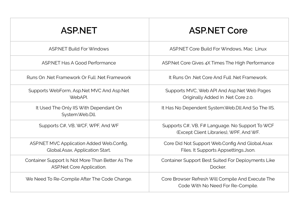 vs Core Which Is Best To Build  Applications?